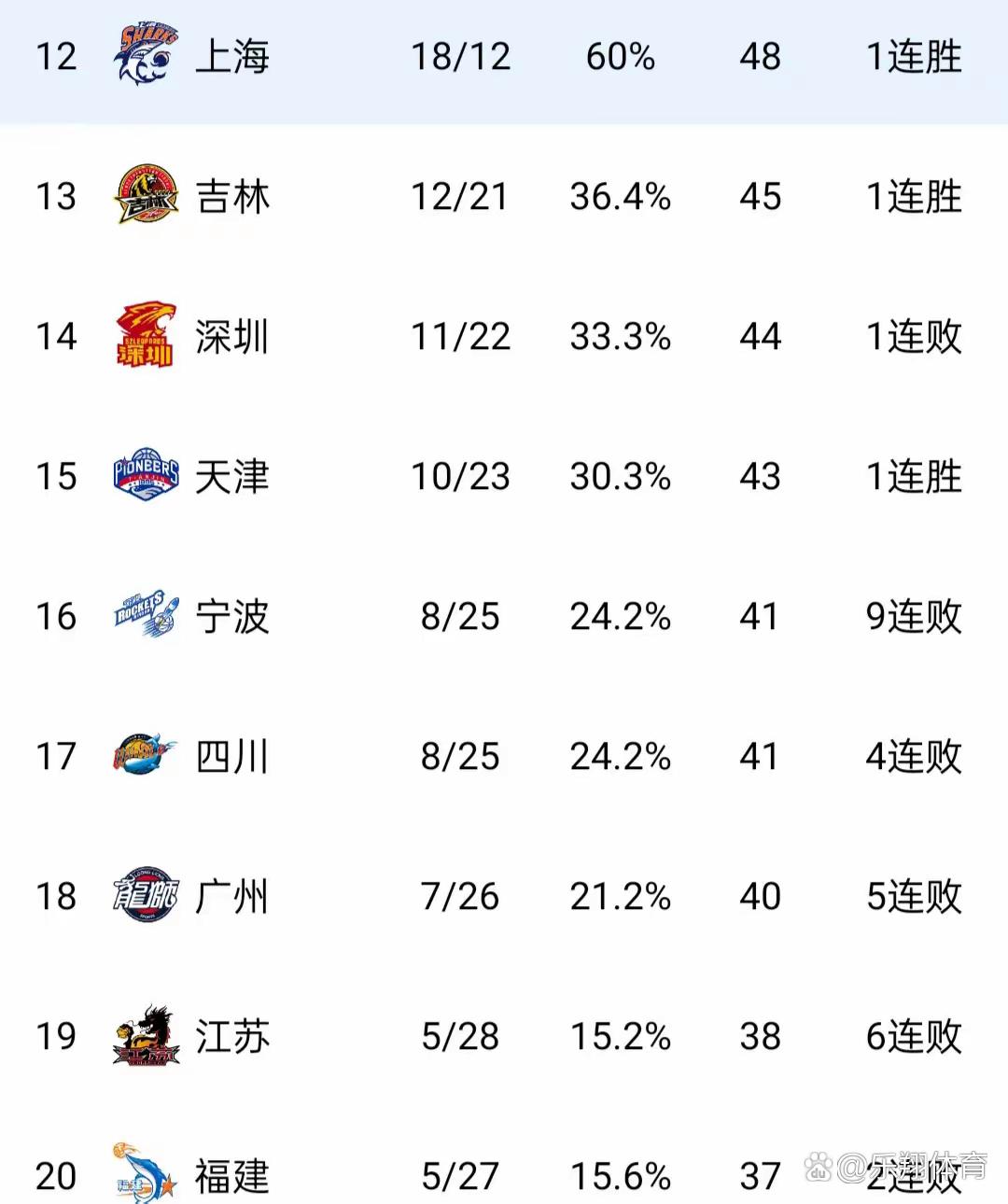 篮球职业联赛各队战绩悬殊,强队弱队对比鲜明 篮球职业联赛各队战绩悬殊,强队弱队对比鲜明