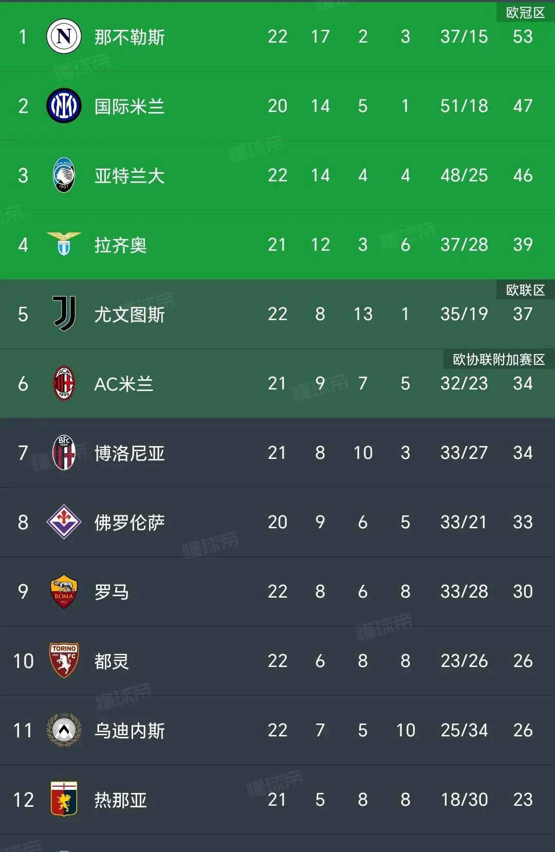 开云平台-罗马惨败，意甲争冠形势更加激烈的简单介绍