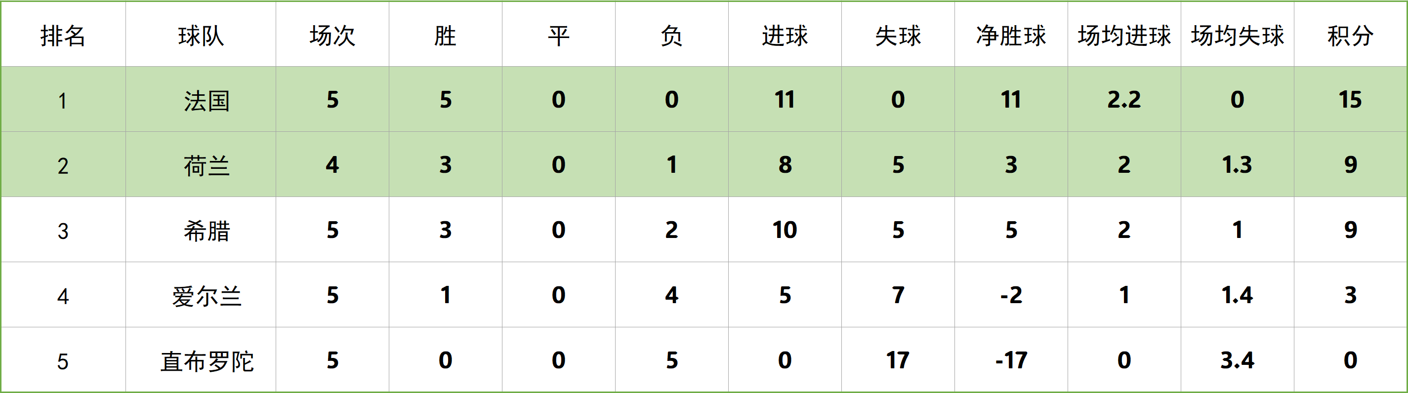 荷兰战胜爱尔兰，欧预赛积分榜领跑的简单介绍