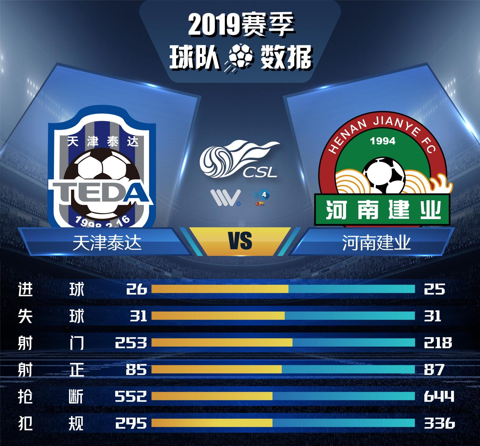 包含天津泰达主场惨败，河南建业-横扫的词条