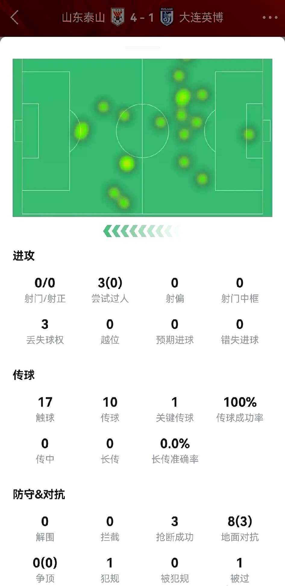 精准传球带动球队快速发起攻势