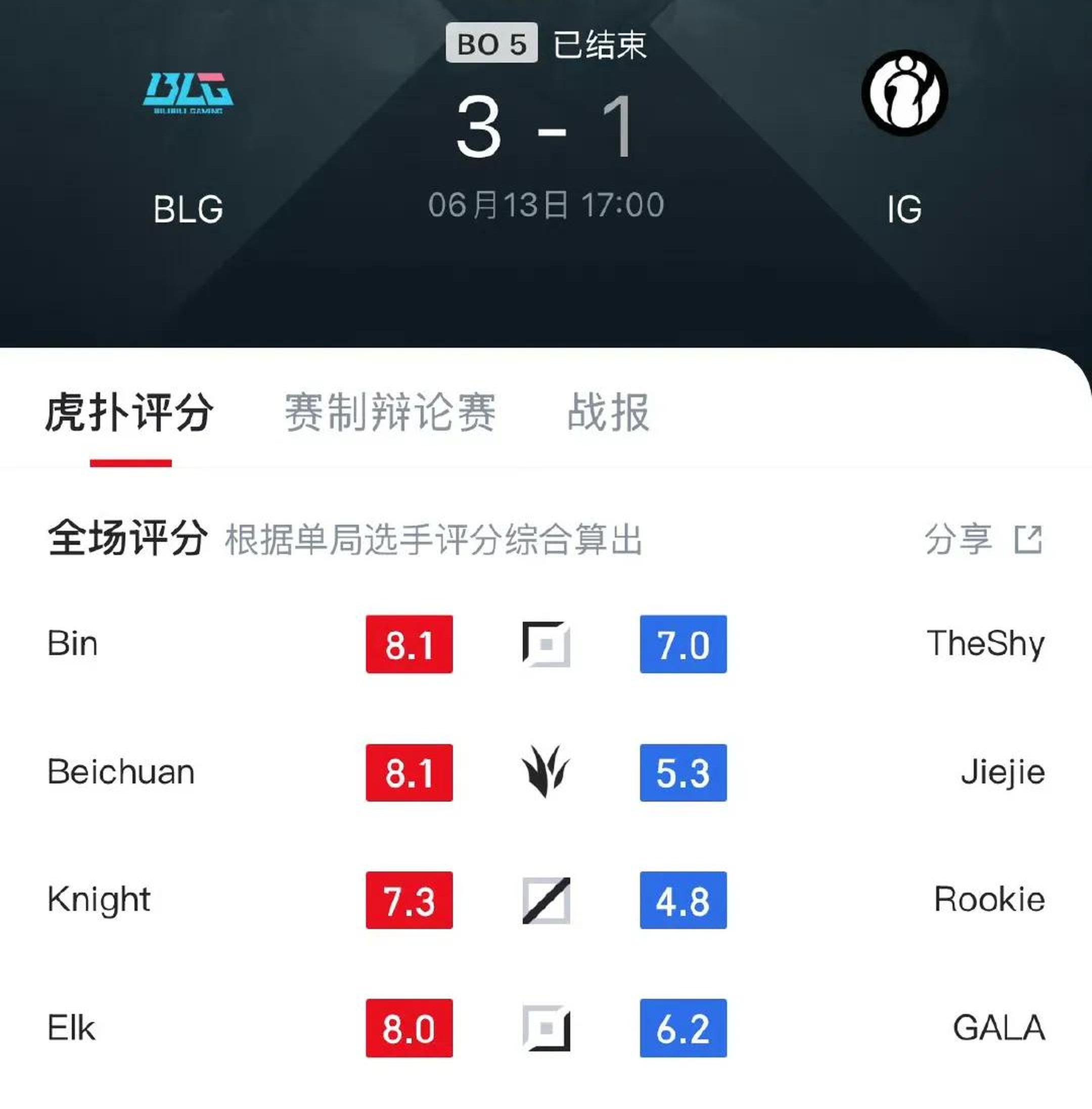 IG轻取BLG,Caps拿下关键大龙半决赛3:1(深圳) IG轻取BLG,Caps拿下关键大龙半决赛3:1(深圳)